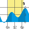 Santa Cruz Island tide chart for Friday, September 5, 2025