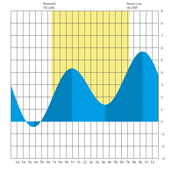 Santa Cruz Island tide chart for Saturday, September 6, 2025