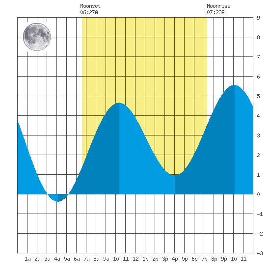 Santa Cruz Island tide chart for Sunday, September 7, 2025