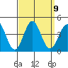 Santa Cruz Island tide chart for Tuesday, September 9, 2025