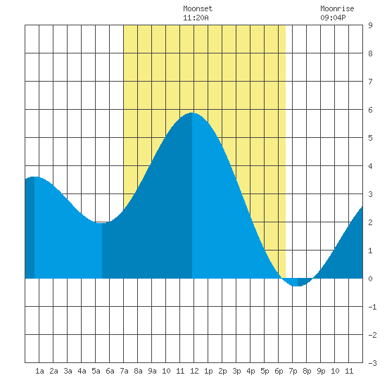 Santa Cruz Island tide chart for Friday, October 10, 2025