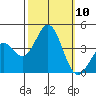 Santa Cruz Island tide chart for Friday, October 10, 2025