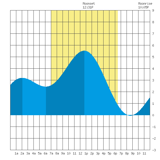 Santa Cruz Island tide chart for Saturday, October 11, 2025