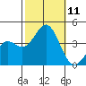 Santa Cruz Island tide chart for Saturday, October 11, 2025