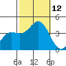 Santa Cruz Island tide chart for Sunday, October 12, 2025