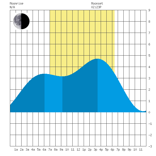 Santa Cruz Island tide chart for Monday, October 13, 2025