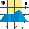 Santa Cruz Island tide chart for Monday, October 13, 2025