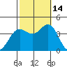 Santa Cruz Island tide chart for Tuesday, October 14, 2025