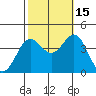 Santa Cruz Island tide chart for Wednesday, October 15, 2025