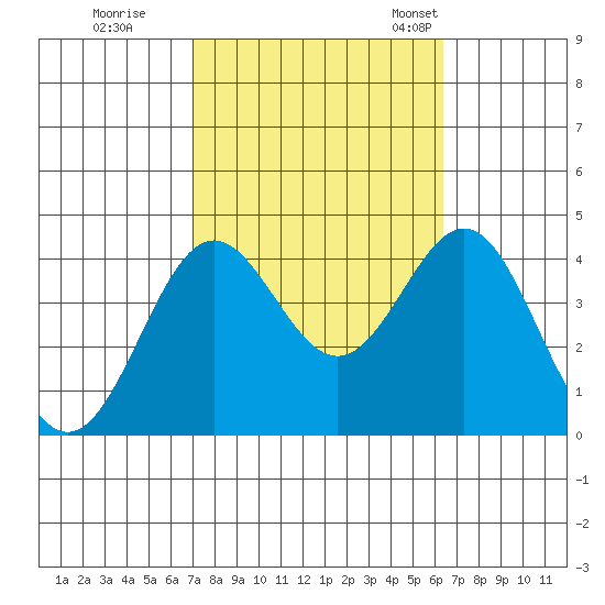 Santa Cruz Island tide chart for Thursday, October 16, 2025