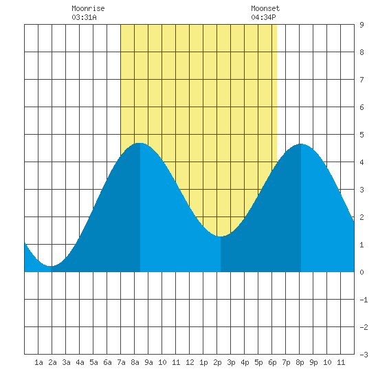 Santa Cruz Island tide chart for Friday, October 17, 2025