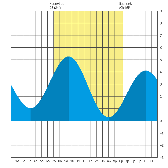 Santa Cruz Island tide chart for Monday, October 20, 2025