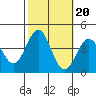 Santa Cruz Island tide chart for Monday, October 20, 2025