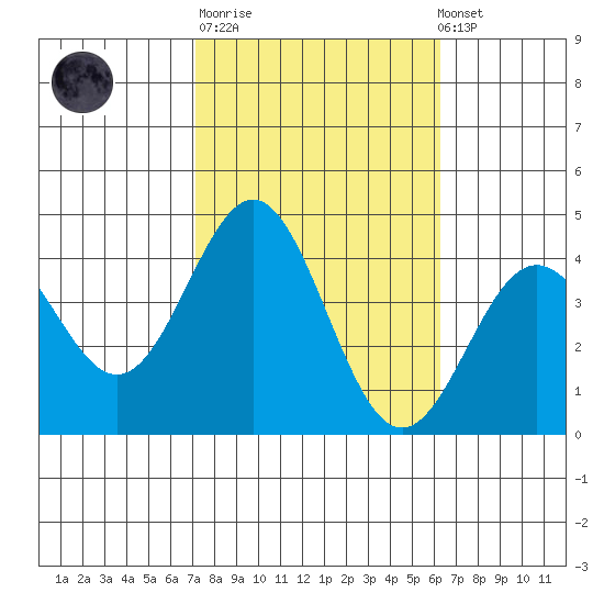 Santa Cruz Island tide chart for Tuesday, October 21, 2025