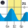 Santa Cruz Island tide chart for Tuesday, October 21, 2025