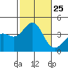 Santa Cruz Island tide chart for Saturday, October 25, 2025
