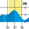 Santa Cruz Island tide chart for Sunday, October 26, 2025