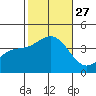 Santa Cruz Island tide chart for Monday, October 27, 2025