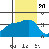 Santa Cruz Island tide chart for Tuesday, October 28, 2025