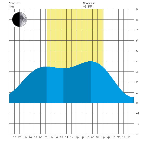 Santa Cruz Island tide chart for Wednesday, October 29, 2025