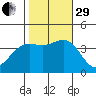 Santa Cruz Island tide chart for Wednesday, October 29, 2025