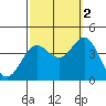 Santa Cruz Island tide chart for Thursday, October 2, 2025