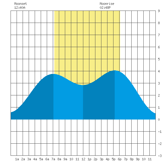 Santa Cruz Island tide chart for Thursday, October 30, 2025