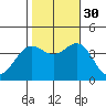 Santa Cruz Island tide chart for Thursday, October 30, 2025