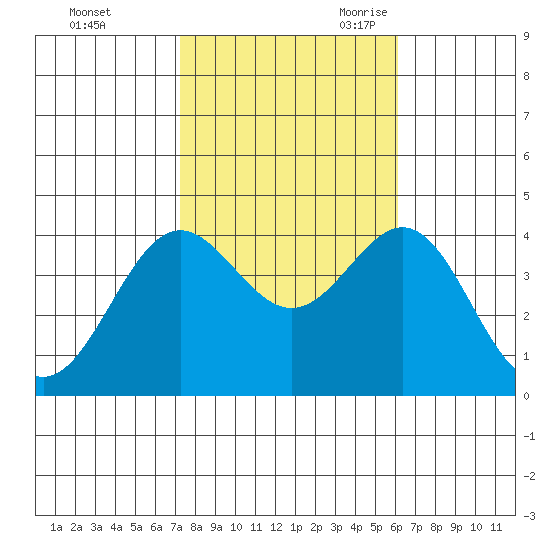 Santa Cruz Island tide chart for Friday, October 31, 2025