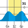 Santa Cruz Island tide chart for Friday, October 31, 2025