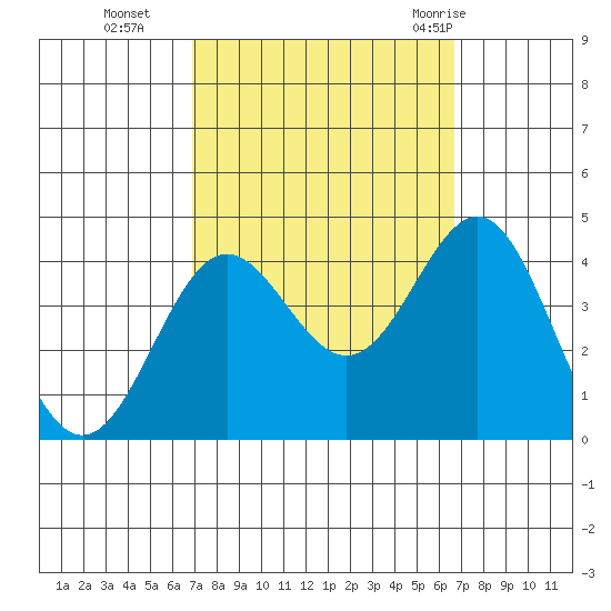 Santa Cruz Island tide chart for Friday, October 3, 2025