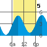 Santa Cruz Island tide chart for Sunday, October 5, 2025
