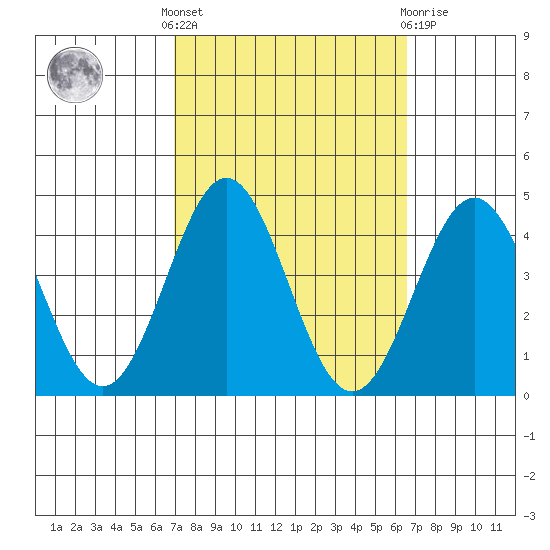 Santa Cruz Island tide chart for Monday, October 6, 2025