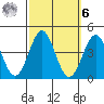 Santa Cruz Island tide chart for Monday, October 6, 2025