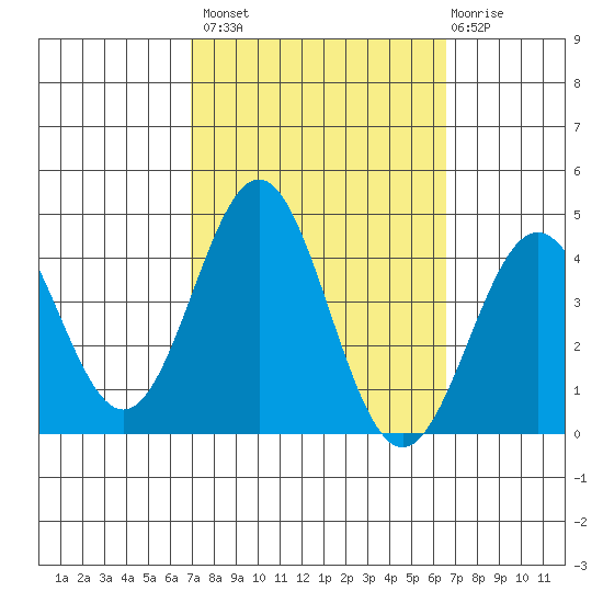 Santa Cruz Island tide chart for Tuesday, October 7, 2025