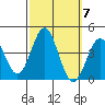 Santa Cruz Island tide chart for Tuesday, October 7, 2025