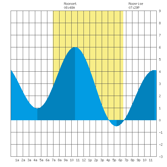 Santa Cruz Island tide chart for Wednesday, October 8, 2025