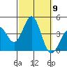 Santa Cruz Island tide chart for Thursday, October 9, 2025
