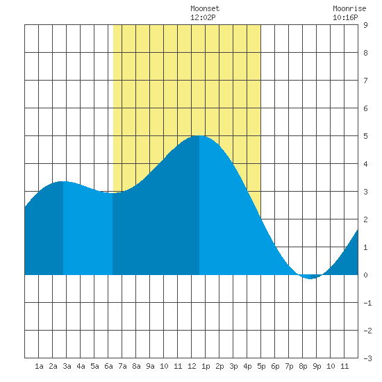 Santa Cruz Island tide chart for Monday, November 10, 2025