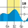 Santa Cruz Island tide chart for Monday, November 10, 2025