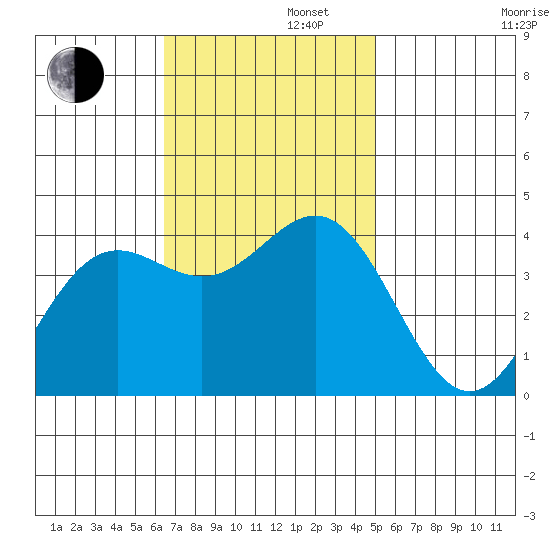 Santa Cruz Island tide chart for Tuesday, November 11, 2025