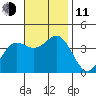 Santa Cruz Island tide chart for Tuesday, November 11, 2025