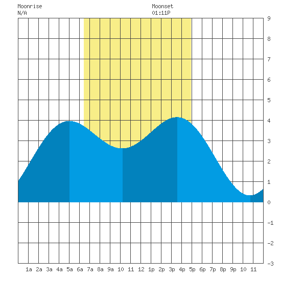 Santa Cruz Island tide chart for Wednesday, November 12, 2025