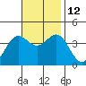 Santa Cruz Island tide chart for Wednesday, November 12, 2025