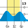 Santa Cruz Island tide chart for Thursday, November 13, 2025