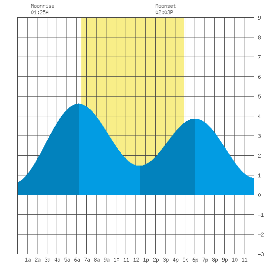 Santa Cruz Island tide chart for Friday, November 14, 2025