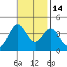 Santa Cruz Island tide chart for Friday, November 14, 2025