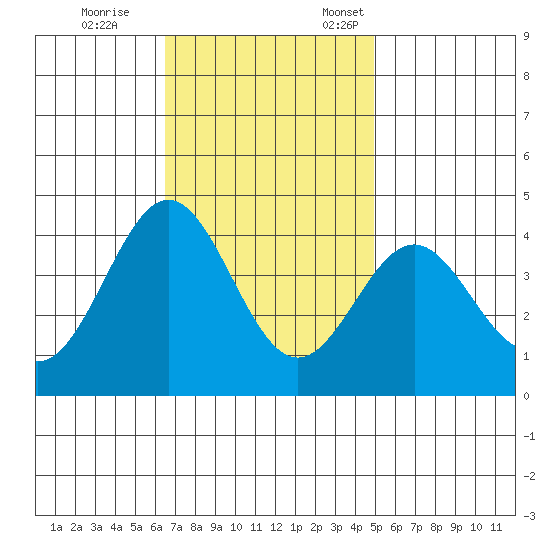 Santa Cruz Island tide chart for Saturday, November 15, 2025