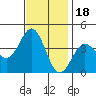 Santa Cruz Island tide chart for Tuesday, November 18, 2025
