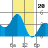 Santa Cruz Island tide chart for Thursday, November 20, 2025